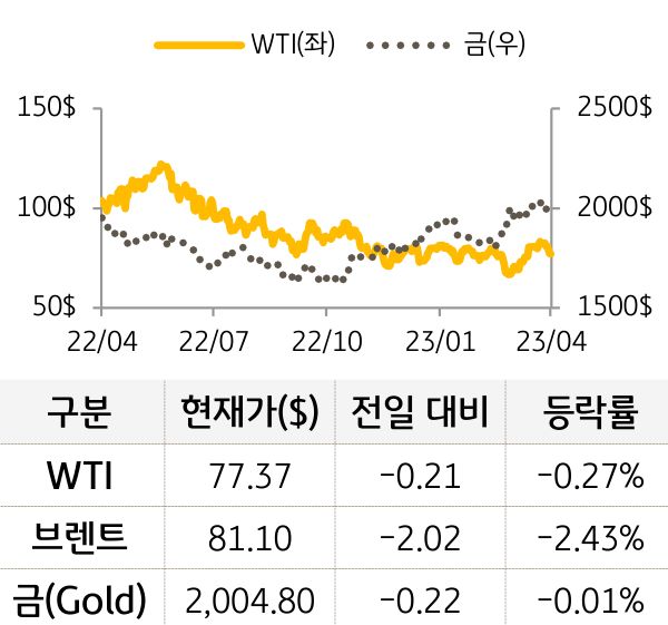원자재(국제유가/금)