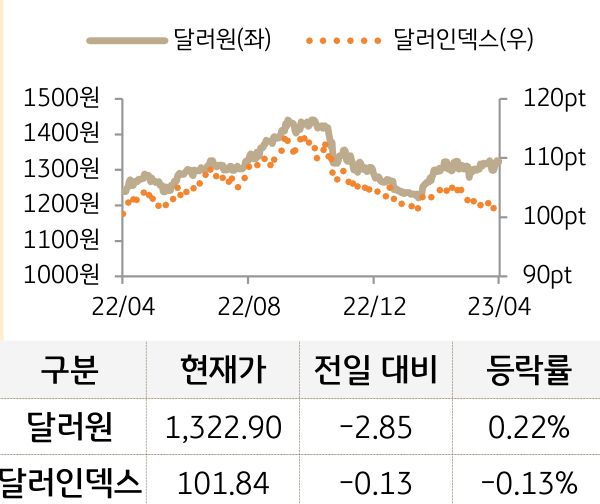 외환(달러원/달러인덱스)