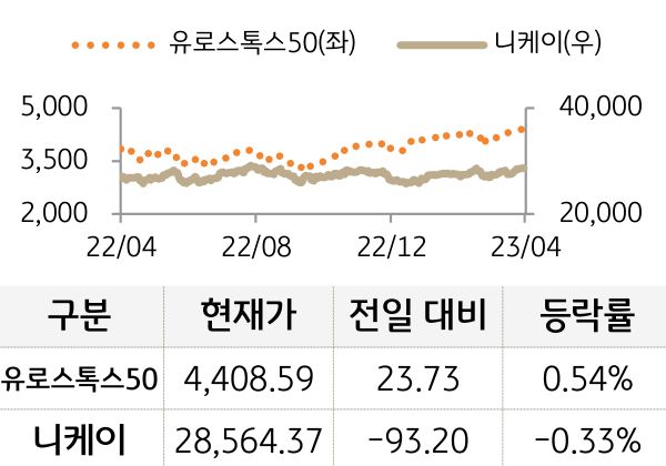 선진 증시(유럽/일본)