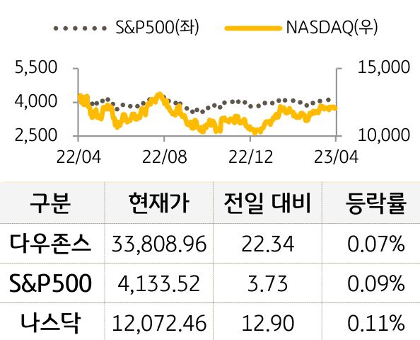 미국 증시
