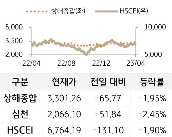 중국 증시(본토/홍콩)