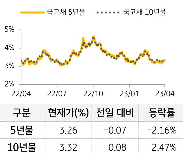 국고채 금리