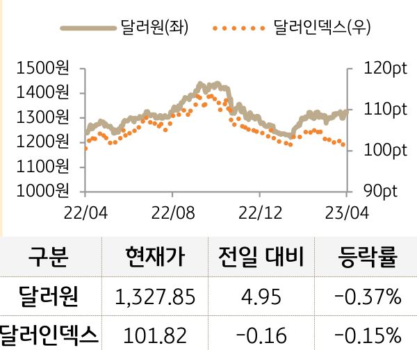 외환(달러원/달러인덱스)
