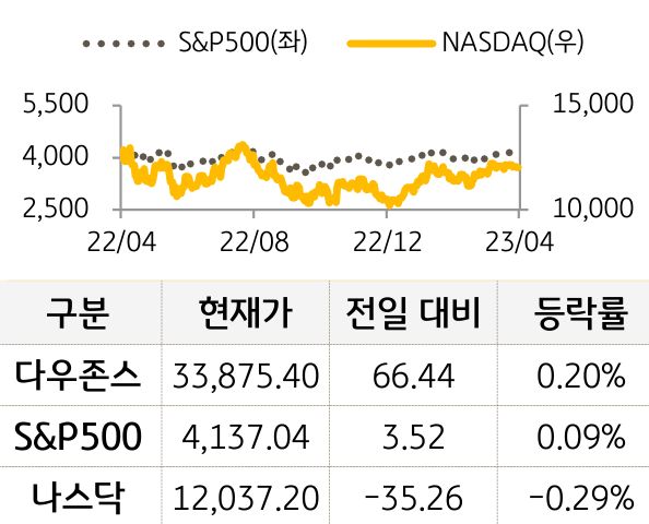 미국 증시