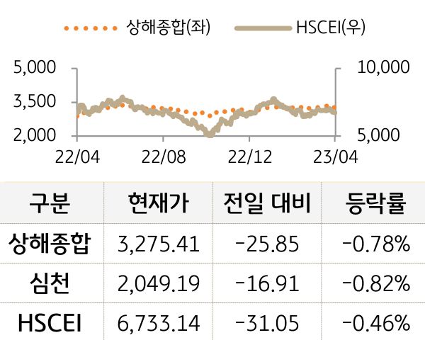 중국 증시(본토/홍콩)