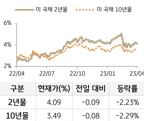 미 국채 금리