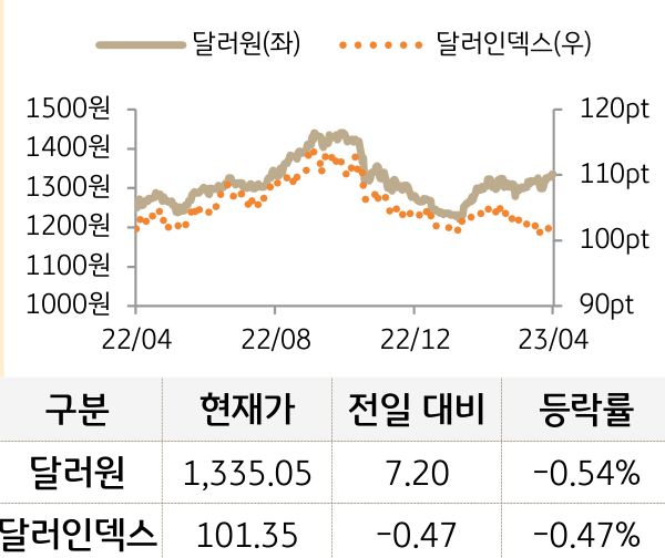 외환(달러원/달러인덱스)