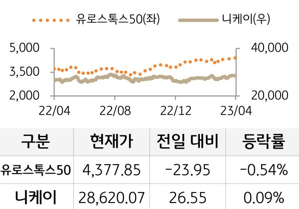 선진 증시(유럽/일본)
