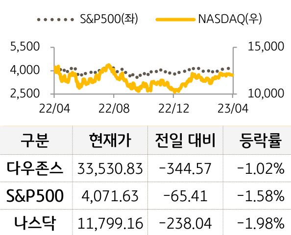 미국 증시