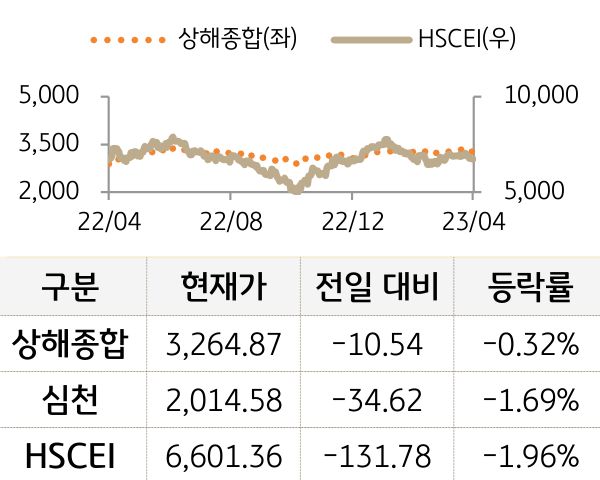 중국 증시(본토/홍콩)