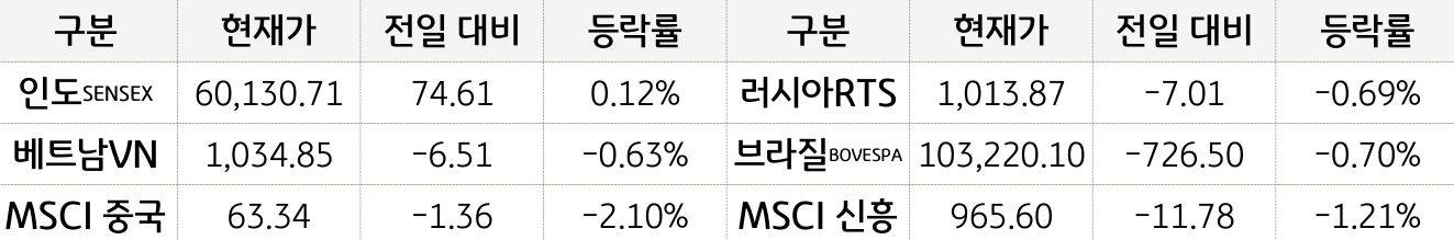 신흥국 증시