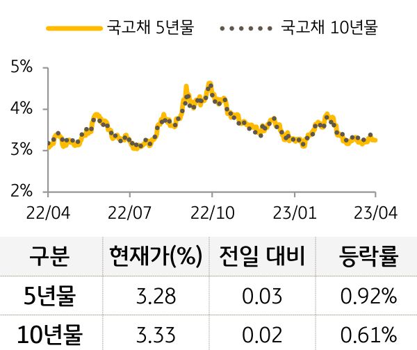국고채 금리