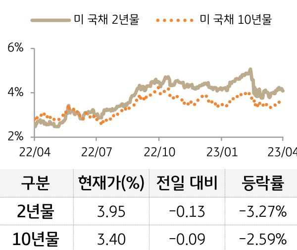 미 국채 금리