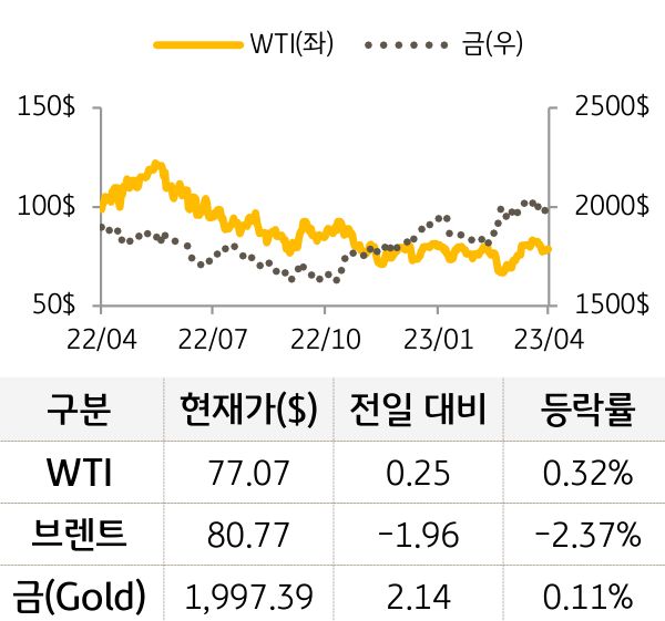 원자재(국제유가/금)