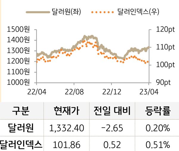 외환(달러원/달러인덱스)