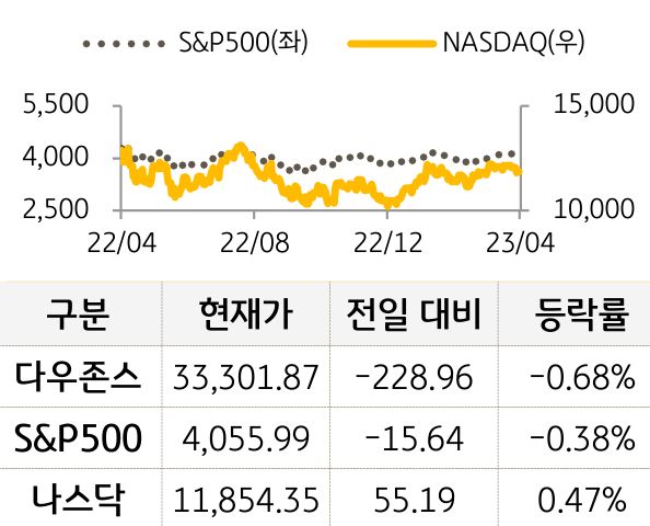 미국 증시