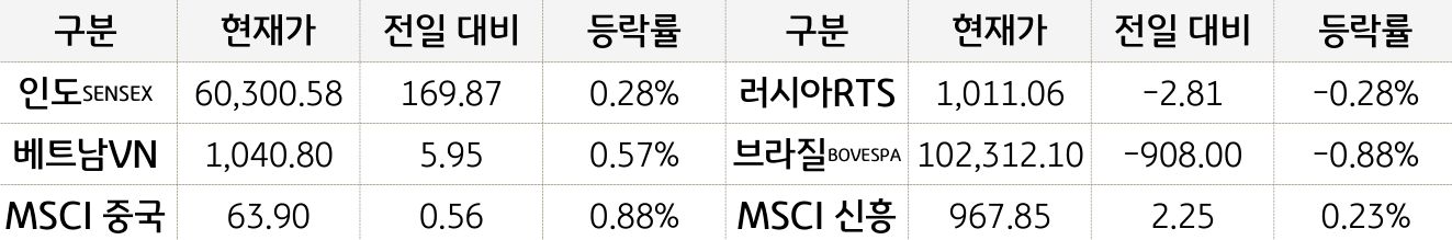 신흥국 증시