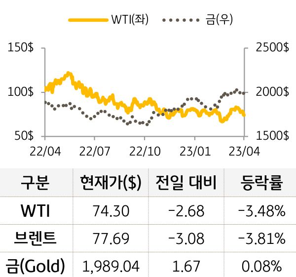 원자재(국제유가/금)