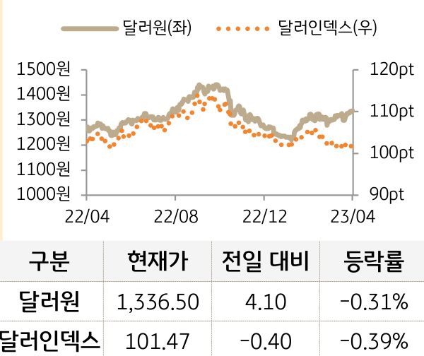 외환(달러원/달러인덱스)