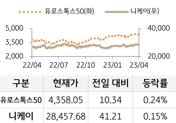 선진 증시(유럽/일본)