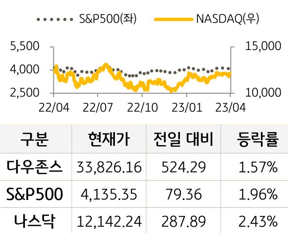 미국 증시