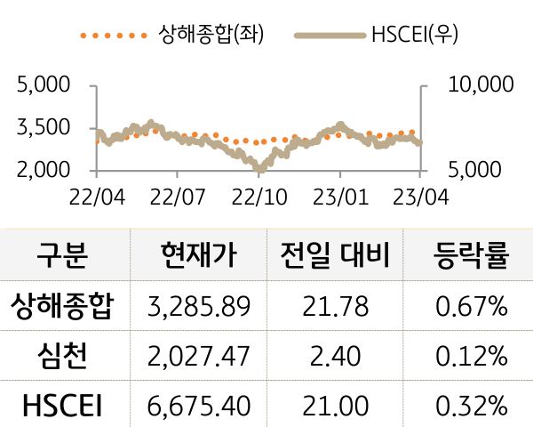 중국 증시(본토/홍콩)