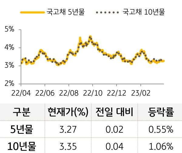 국고채 금리