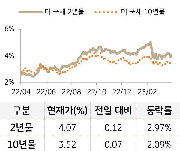 미 국채 금리