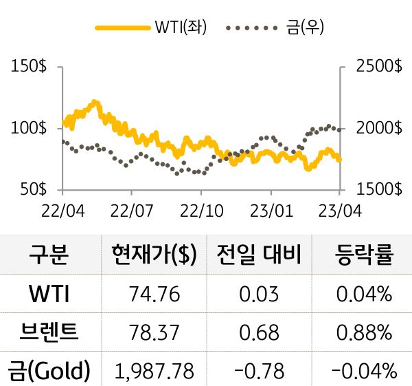 원자재(국제유가/금)