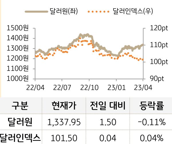 외환(달러원/달러인덱스)