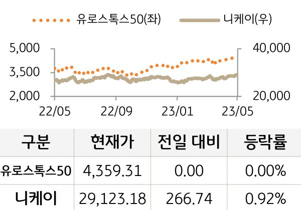 선진 증시(유럽/일본)