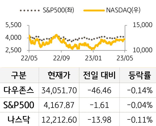 미국 증시