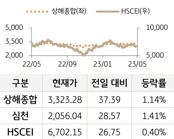 중국 증시(본토/홍콩)