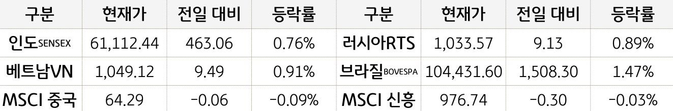 신흥국 증시