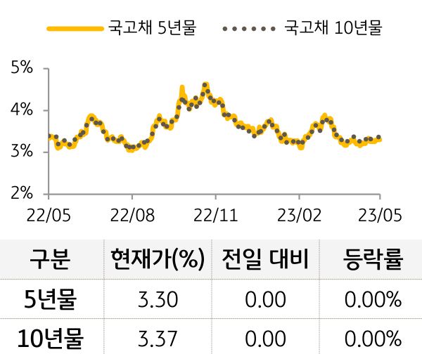 국고채 금리