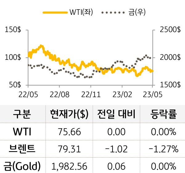 원자재(국제유가/금)
