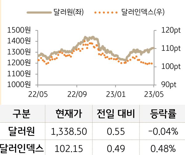 외환(달러원/달러인덱스)