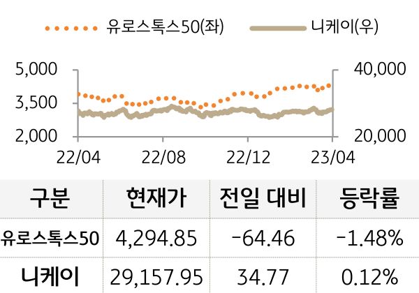 선진 증시(유럽/일본)
