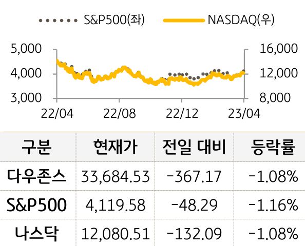 미국 증시