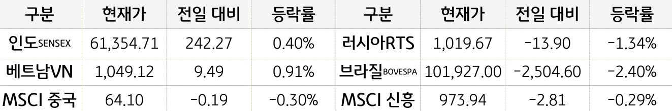 신흥국 증시