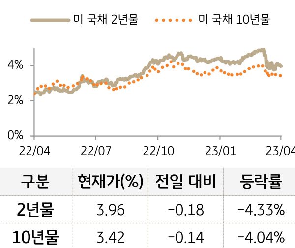미 국채 금리