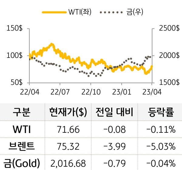 원자재(국제유가/금)