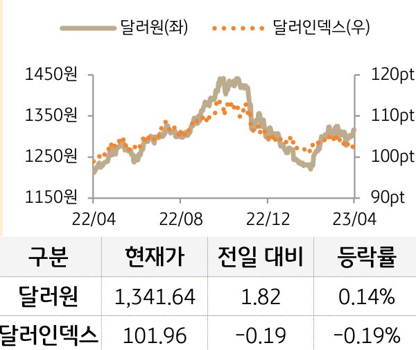 외환(달러원/달러인덱스)