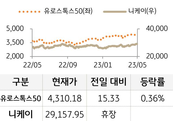 선진 증시(유럽/일본)
