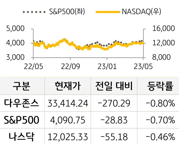 미국 증시