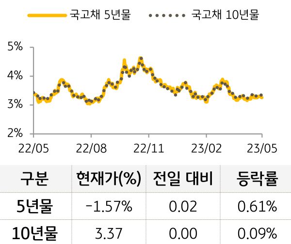 국고채 금리