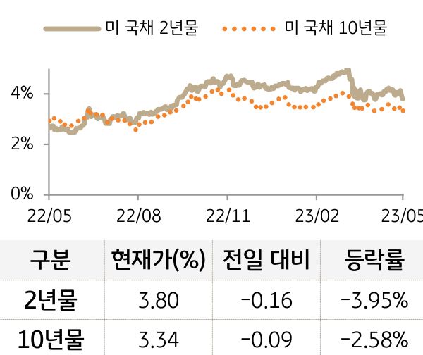 미 국채 금리