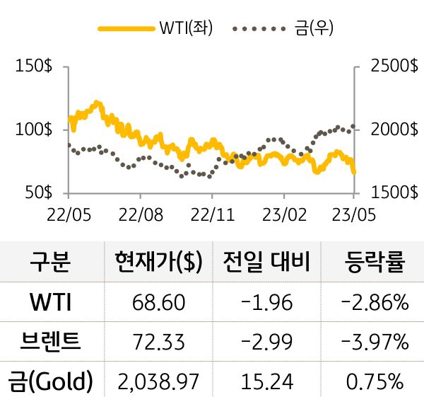 원자재(국제유가/금)