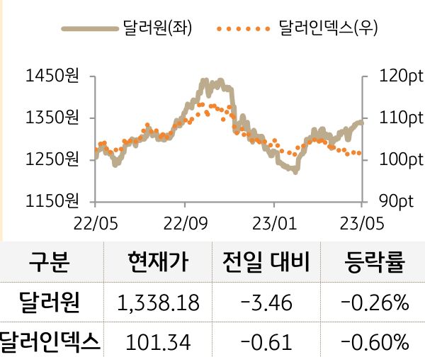 외환(달러원/달러인덱스)