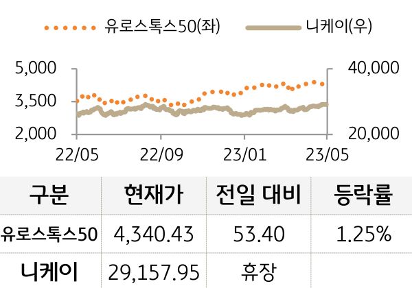 선진 증시(유럽/일본)